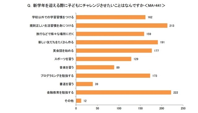 新学年を迎える際に子どもにチャレンジさせたいことはなんですか