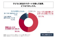 サポートを頼んだ結果