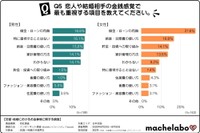 恋人や結婚相手の金銭感覚で最も重視する項目（提供画像）