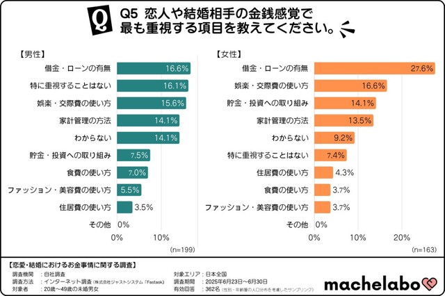恋人や結婚相手の金銭感覚で最も重視する項目（提供画像）