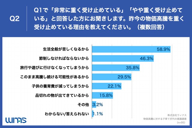 Q2.昨今の物価高騰を重く受け止めている理由を教えてください。（提供画像）
