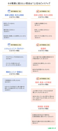 その職業に就きたい理由（高校生）