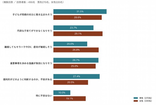 共同親権の制度について、どのような不安・懸念がありますか？（提供画像）