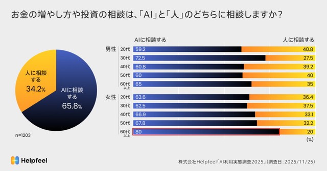 お金の増やし方・投資：全年代でAI活用、60代女性が8割で最多（提供画像）