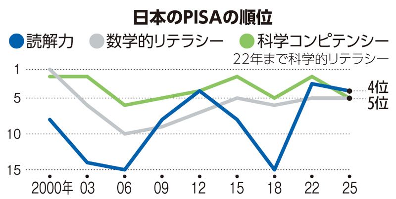 15歳の学習到達度、日本は上位 ｜ 朝日小学生新聞 | 朝日中高生新聞