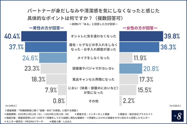 パートナーが身だしなみや清潔感を気にしなくなったと感じた具体的なポイント（提供画像）