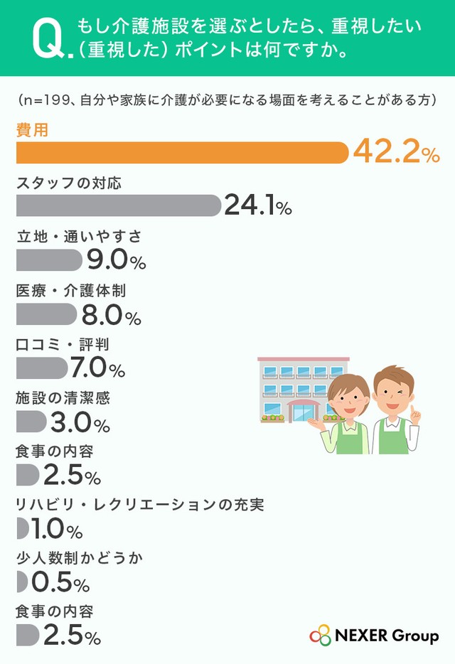 もし介護施設を選ぶとしたら、重視したい（重視した）ポイントは何ですか。（提供画像）