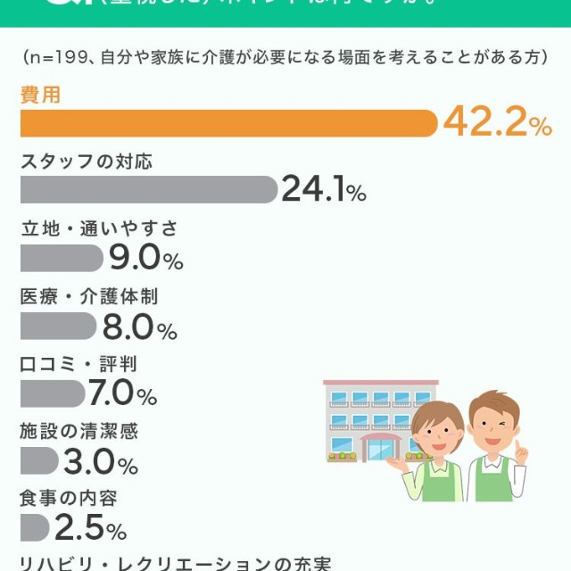 もし介護施設を選ぶとしたら、重視したい（重視した）ポイントは何ですか。（提供画像）