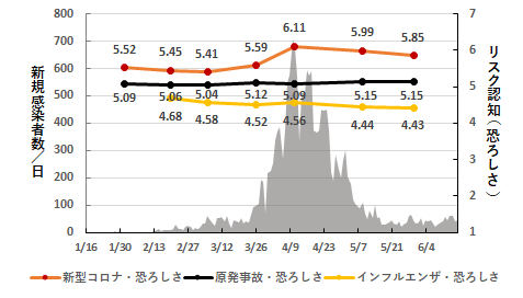 第１波の際のリスク認知（恐ろしさ）（三浦教授提供）