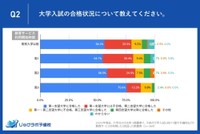【教育サービスの利用開始時期別】大学入試の合格状況（提供画像）