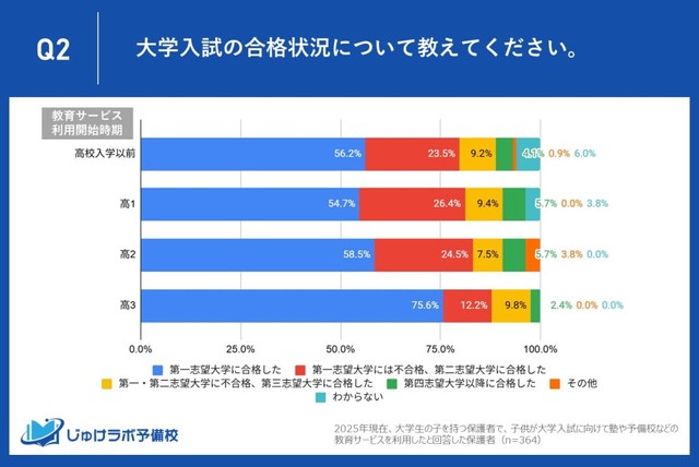 【教育サービスの利用開始時期別】大学入試の合格状況（提供画像）