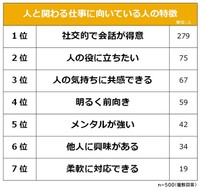 人と関わる仕事が向いている人の特徴（提供画像）