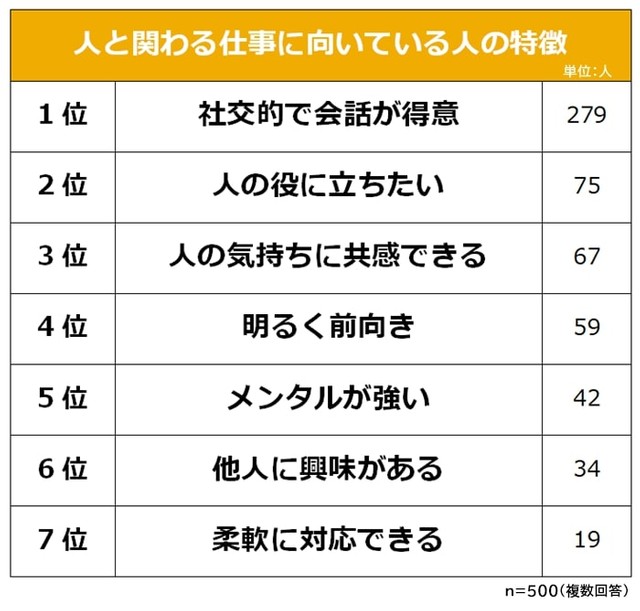 人と関わる仕事が向いている人の特徴（提供画像）