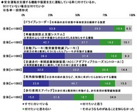 安全運転を支援する機能や装置の搭載状況（出典：ソニー損害保険株式会社）