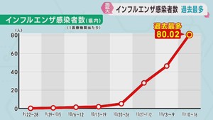 インフルエンザ感染者数が過去最多の１医療機関当たり８０．０２人　宮城県