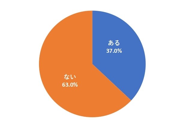 あなたは実際にお金を拾って、もらってしまったことがありますか？（提供画像）