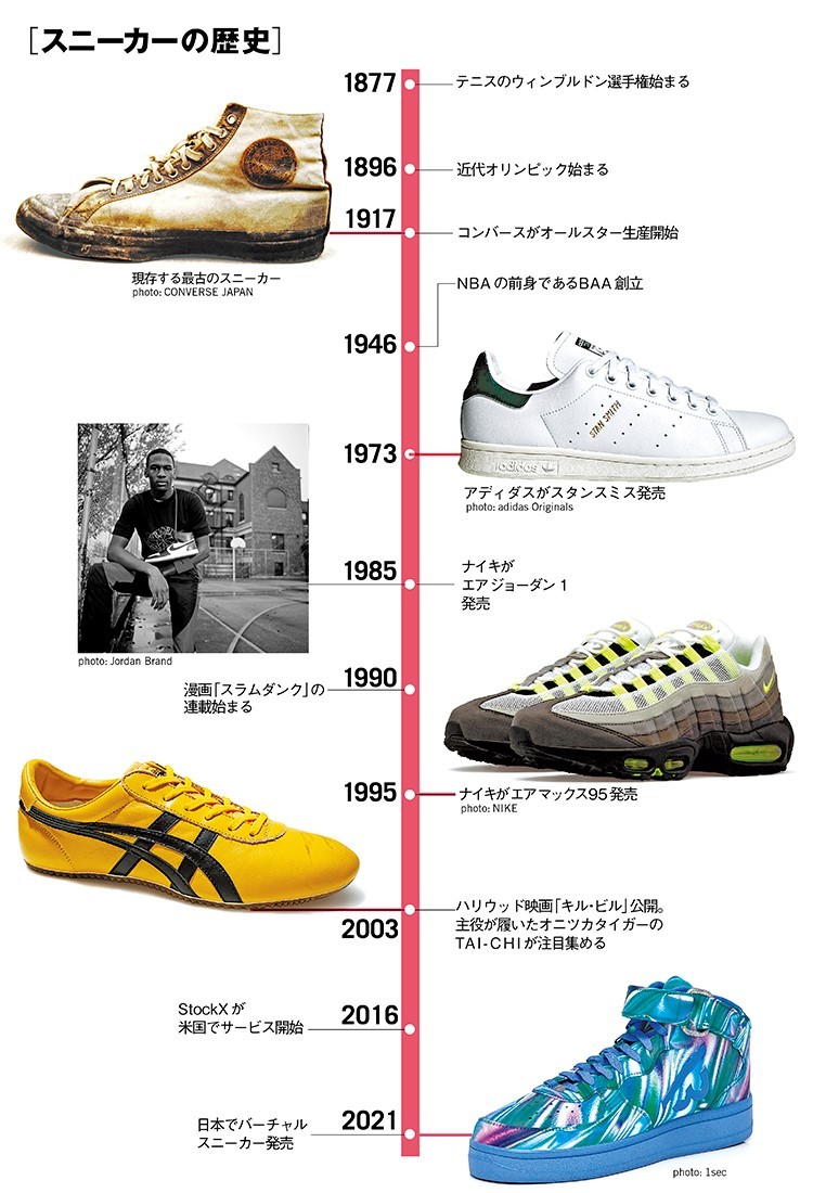 スニーカーの歴史年表