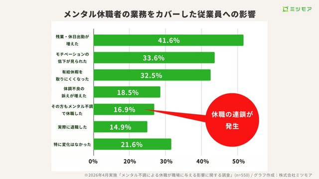 休職者の業務をカバーした従業員への影響（提供画像）