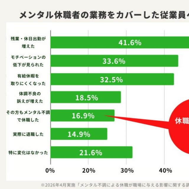 休職者の業務をカバーした従業員への影響（提供画像）