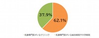 仮に要精密検査となり自分で検査先を選ばなくてはならない場合、最初に検討する医療機関はどちらですか？（提供画像）