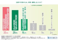 治療や手術のため、休職・離職しましたか（提供画像）