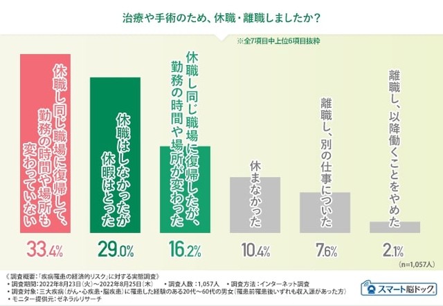 治療や手術のため、休職・離職しましたか（提供画像）