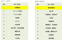 【スポーツ部門】【俳優／女優部門】身体の不調を話した時に喝を入れてくれそうな有名人（提供画像）