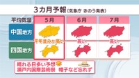 【天気予報】中国・四国地方ともにこの先3カ月「平年よりも気温が高くなる」見通し　熱中症対策を