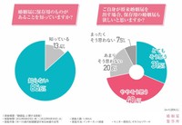 婚姻届に保存用のものがあることを知っていますか？／自身が将来婚姻届を出す場合、保存用の婚姻届も欲しいと思いますか？（提供画像）