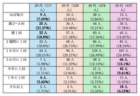 【年代別】夫婦の営みの頻度（提供画像）