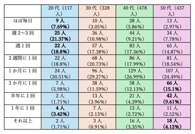 【年代別】夫婦の営みの頻度（提供画像）