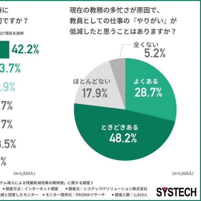 定時外労働の原因として、特に時間を費やしている業務／現在の教務の多忙さが原因で、教員としての仕事の『やりがい』が低減したと思うことはあるか（提供画像）