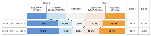 「国公立」「私立」の志向（出典：リクルート進学総研調べ）