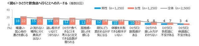 ひとりで飲食店に行くことへのハードル（提供画像）