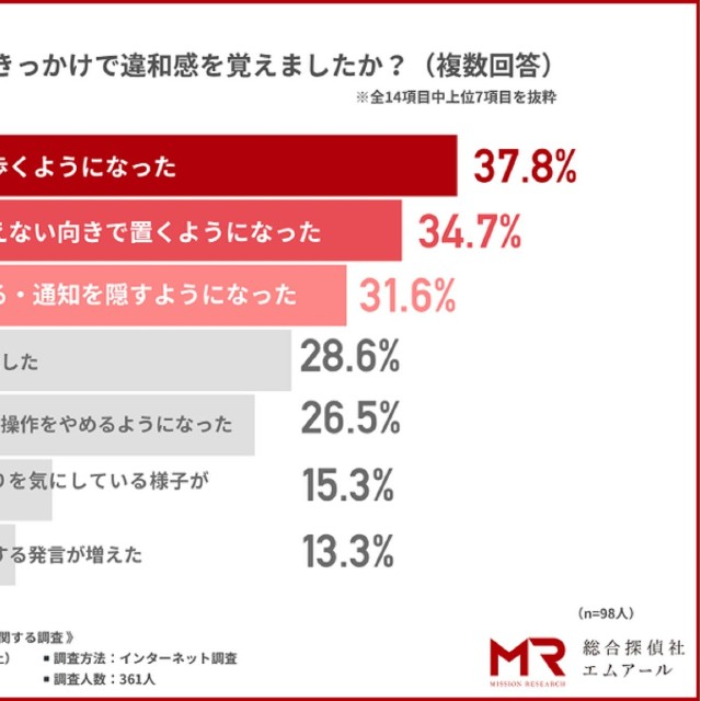どのようなことがきっかけで違和感を覚えたか