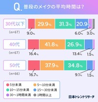 普段のメイクの平均時間を教えてください（提供画像）