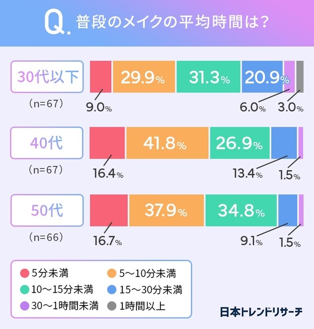 普段のメイクの平均時間を教えてください（提供画像）