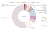 【パートナーがいる人】セックスの頻度（提供画像）