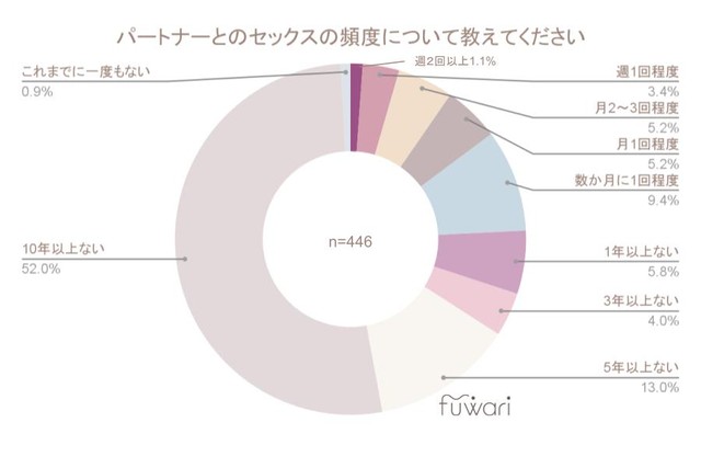 【パートナーがいる人】セックスの頻度（提供画像）