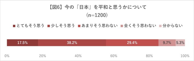 今の「日本」を平和と思うか（2025年日本赤十字社調べ）