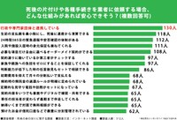 死後の片付けや各種手続きを業者に依頼する場合、安心できそうな仕組みは？