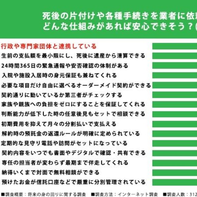 死後の片付けや各種手続きを業者に依頼する場合、安心できそうな仕組みは？