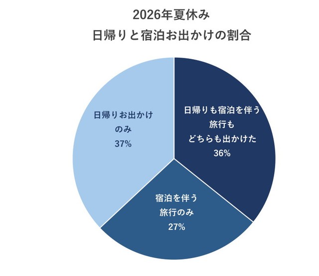 【夏休みにお出かけした家庭】日帰りか宿泊を伴う旅行だったか（出典：いこーよモニターアンケート2026年9月調査より／いこーよ総研調べ）