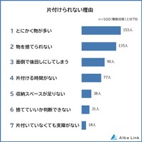 片付けられない理由（提供画像）