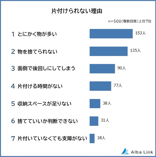 片付けられない理由（提供画像）