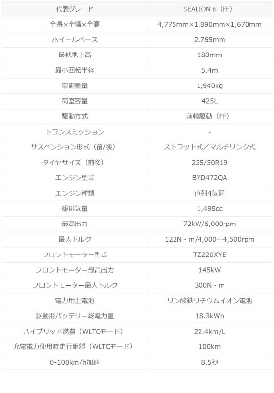 BYD シーライオン6のスペック表（提供：norico by ガリバー）
