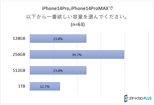 iPhone14 ProとiPhone14 Pro MAXで一番欲しい容量（調査元：スマートフォンPLUS）