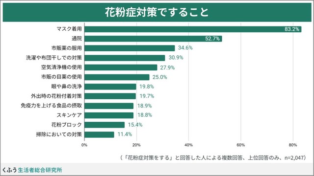 花粉症対策ですること（提供画像）