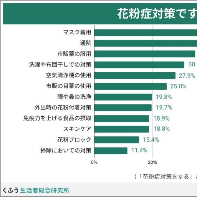 花粉症対策ですること（提供画像）