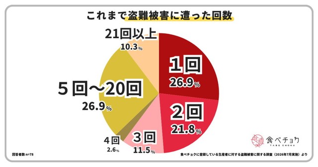 盗難被害に遭った回数（提供画像）